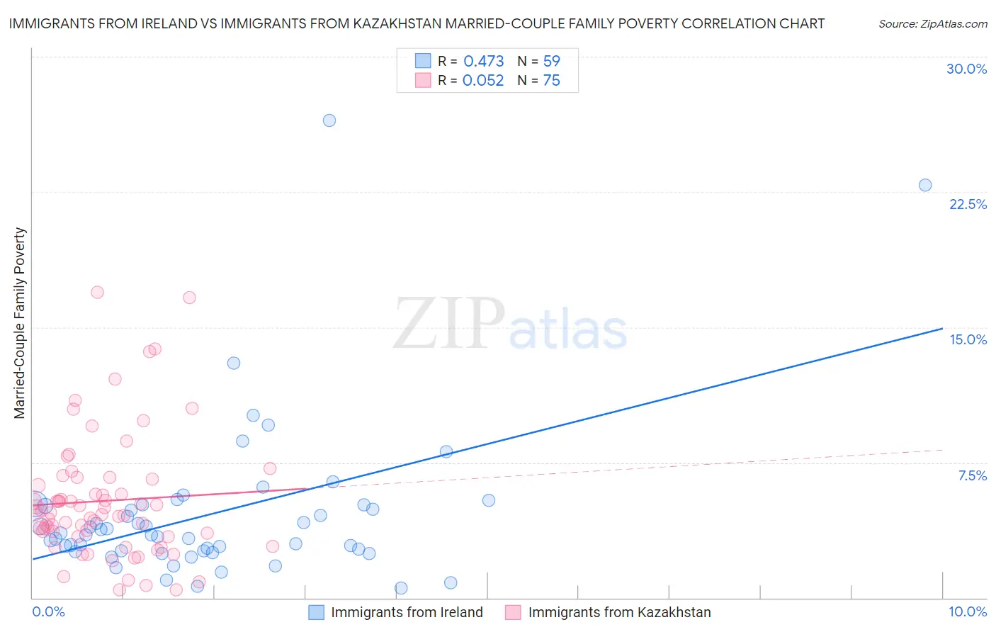 Immigrants from Ireland vs Immigrants from Kazakhstan Married-Couple Family Poverty