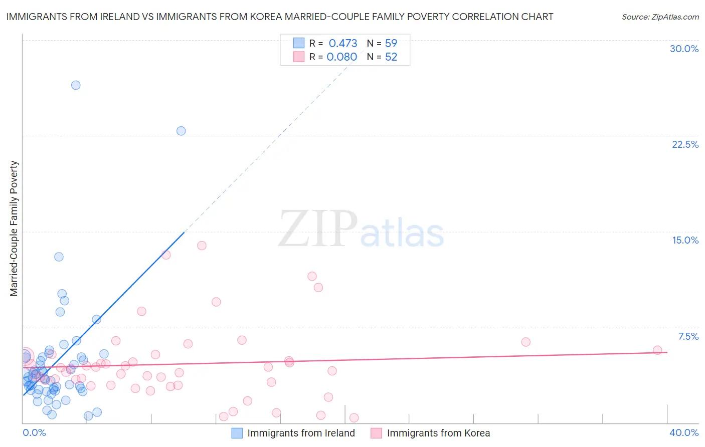 Immigrants from Ireland vs Immigrants from Korea Married-Couple Family Poverty