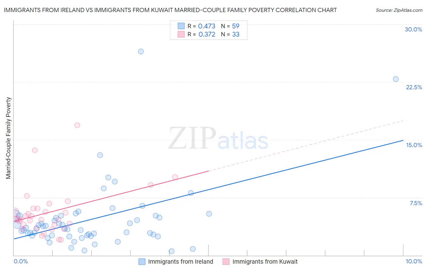 Immigrants from Ireland vs Immigrants from Kuwait Married-Couple Family Poverty