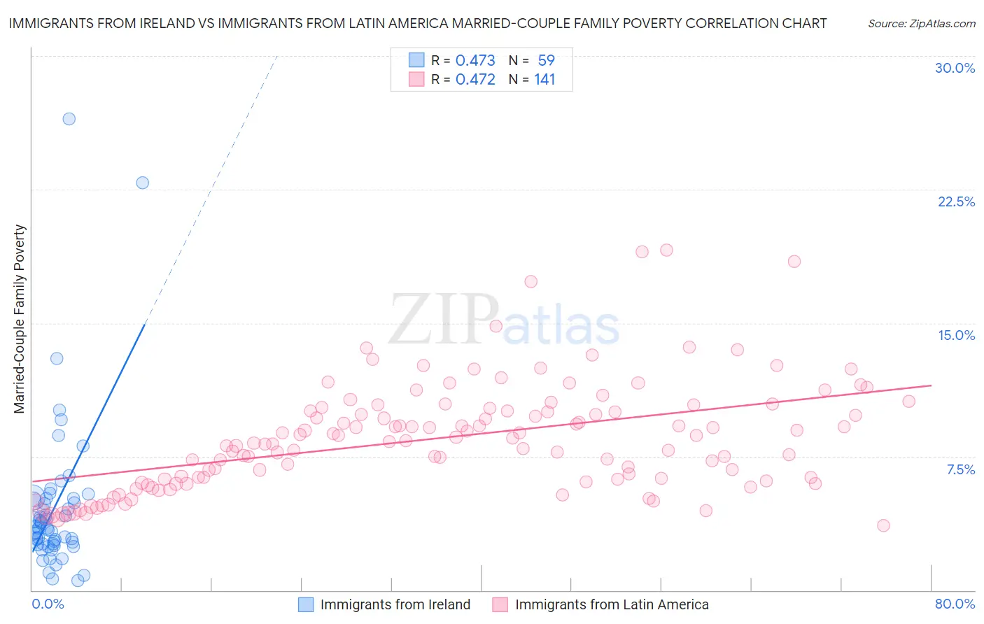 Immigrants from Ireland vs Immigrants from Latin America Married-Couple Family Poverty