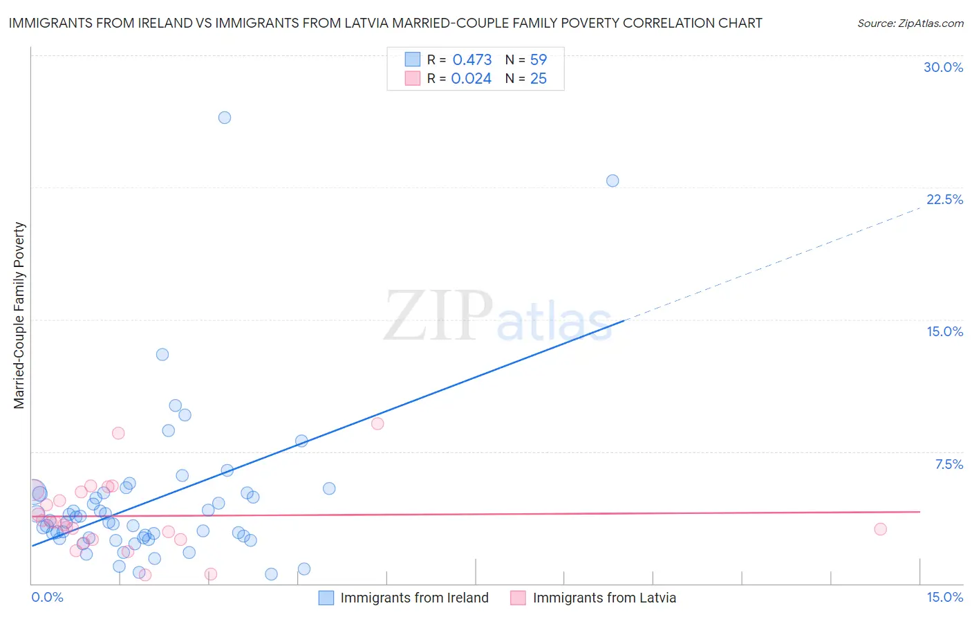 Immigrants from Ireland vs Immigrants from Latvia Married-Couple Family Poverty