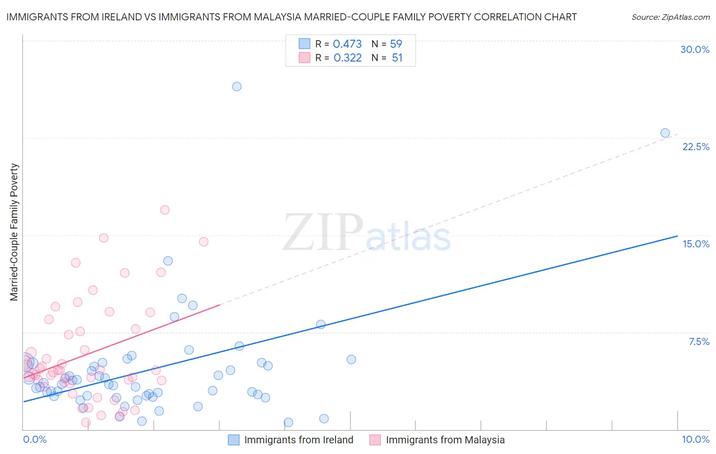 Immigrants from Ireland vs Immigrants from Malaysia Married-Couple Family Poverty