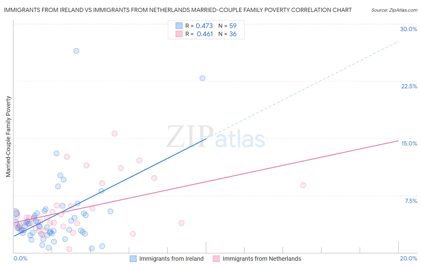 Immigrants from Ireland vs Immigrants from Netherlands Married-Couple Family Poverty