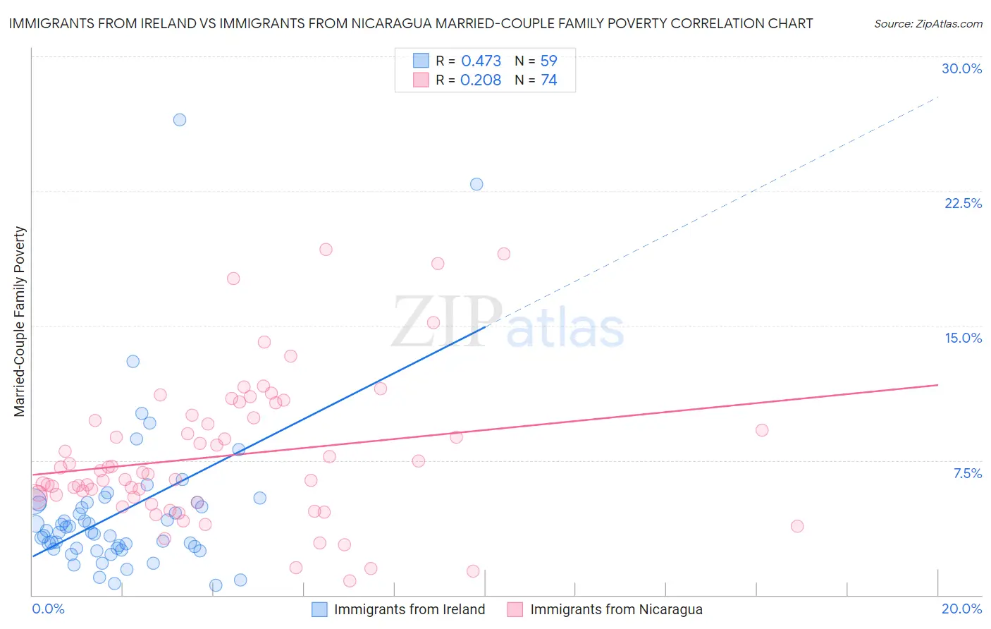 Immigrants from Ireland vs Immigrants from Nicaragua Married-Couple Family Poverty