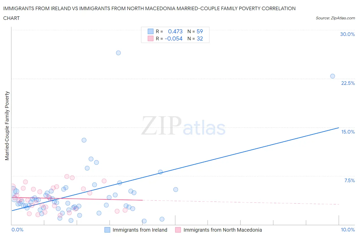 Immigrants from Ireland vs Immigrants from North Macedonia Married-Couple Family Poverty