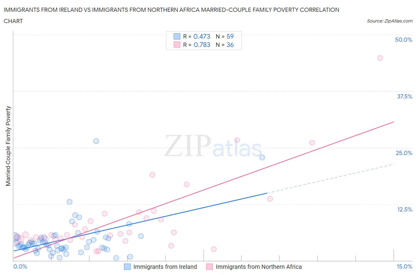 Immigrants from Ireland vs Immigrants from Northern Africa Married-Couple Family Poverty