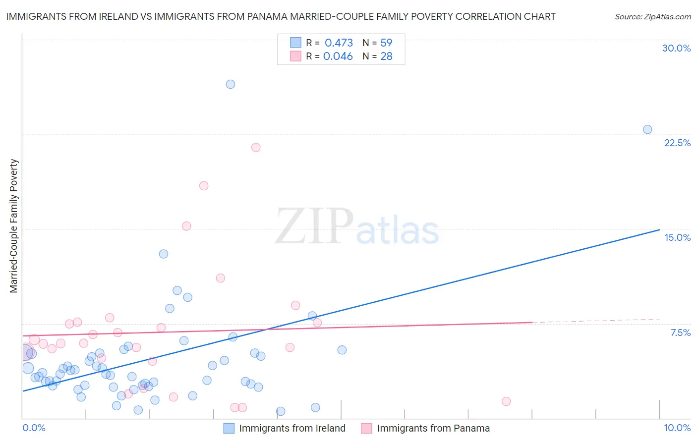 Immigrants from Ireland vs Immigrants from Panama Married-Couple Family Poverty