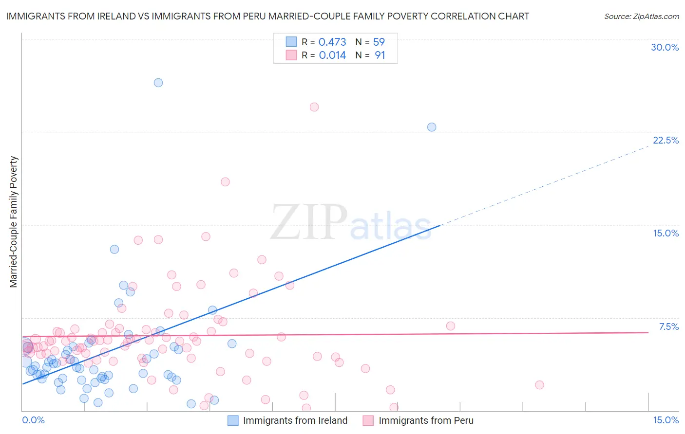 Immigrants from Ireland vs Immigrants from Peru Married-Couple Family Poverty