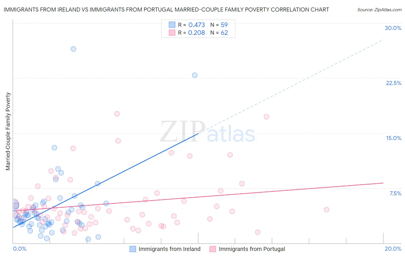 Immigrants from Ireland vs Immigrants from Portugal Married-Couple Family Poverty