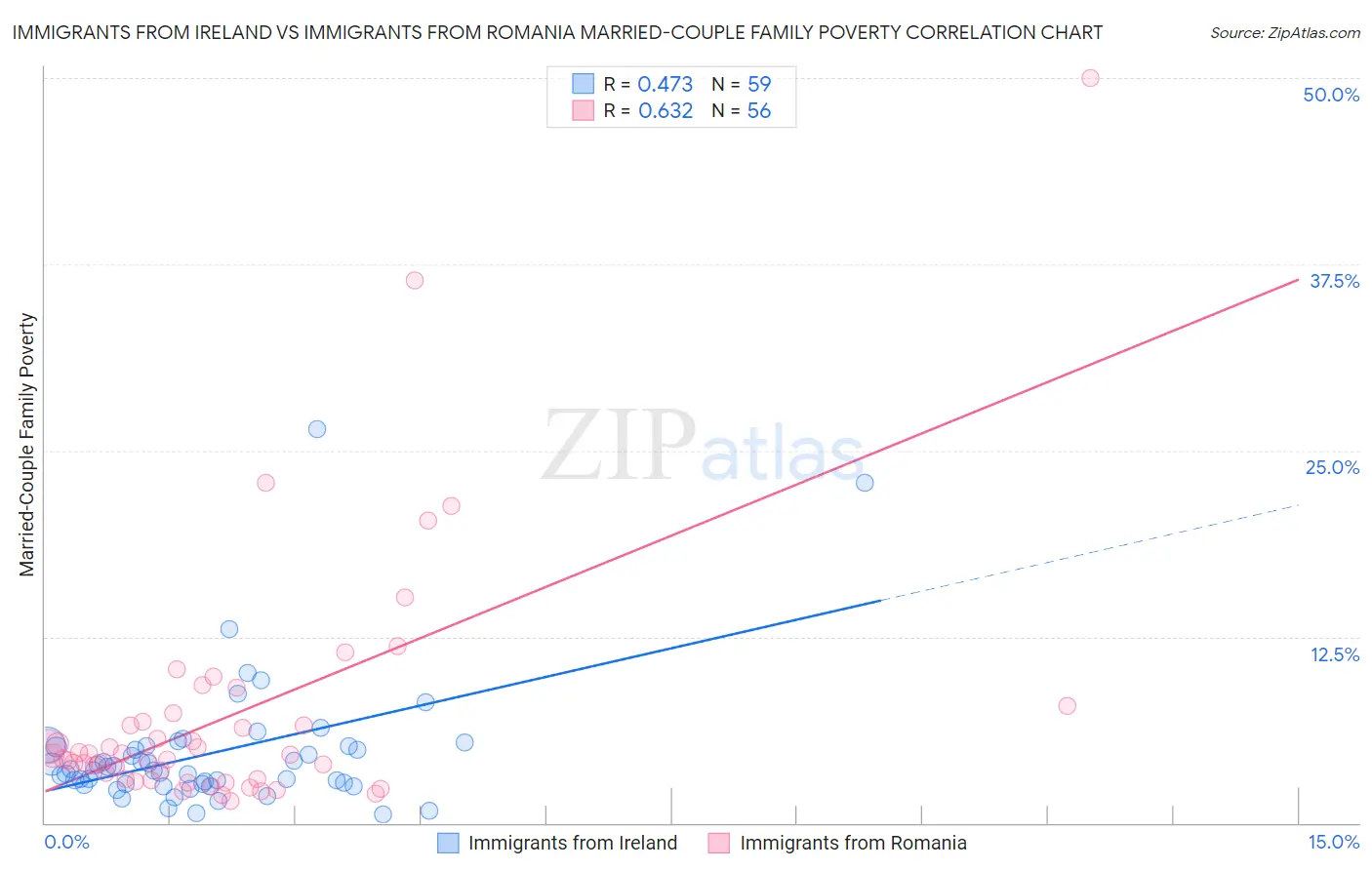 Immigrants from Ireland vs Immigrants from Romania Married-Couple Family Poverty