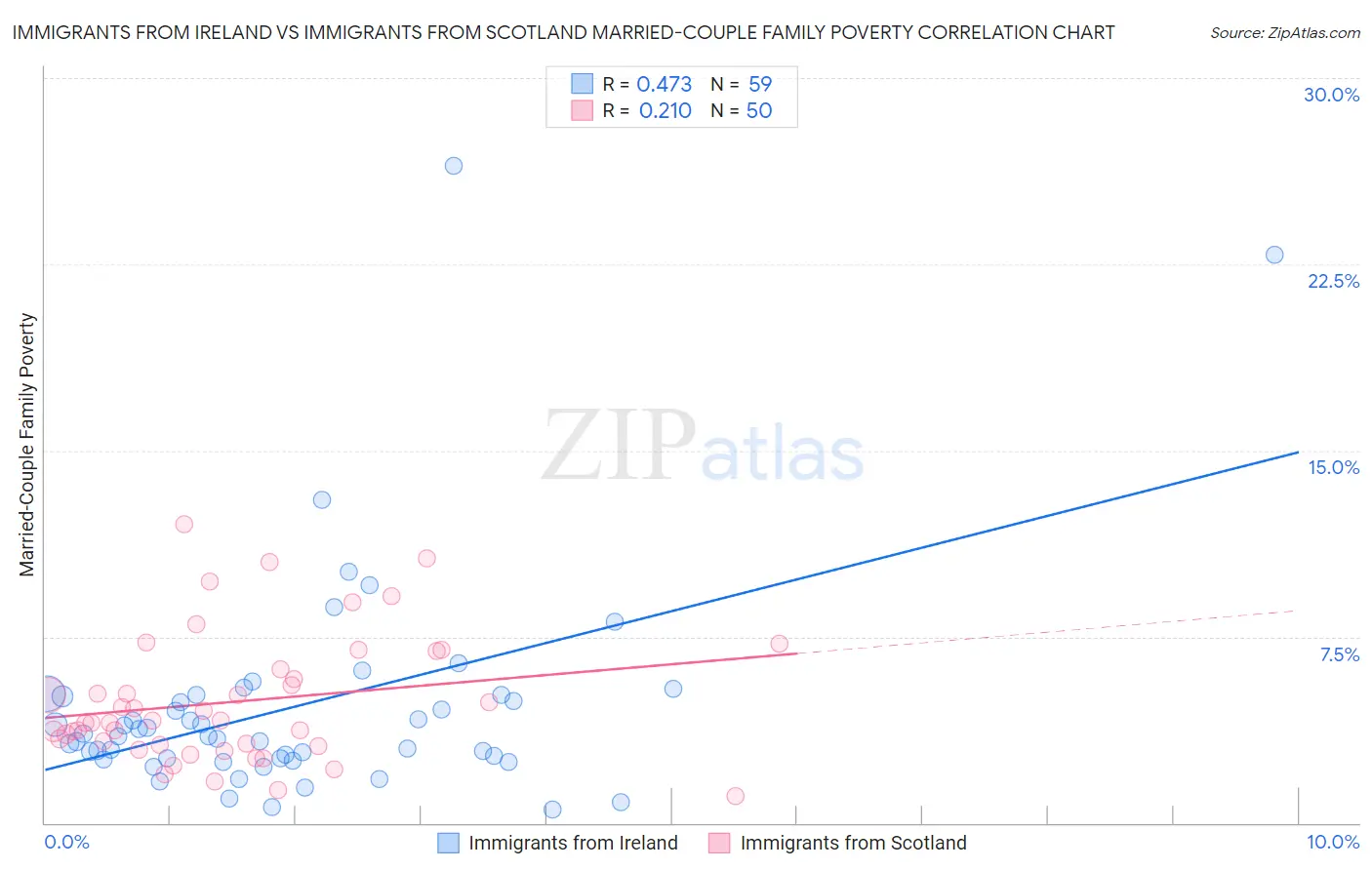 Immigrants from Ireland vs Immigrants from Scotland Married-Couple Family Poverty