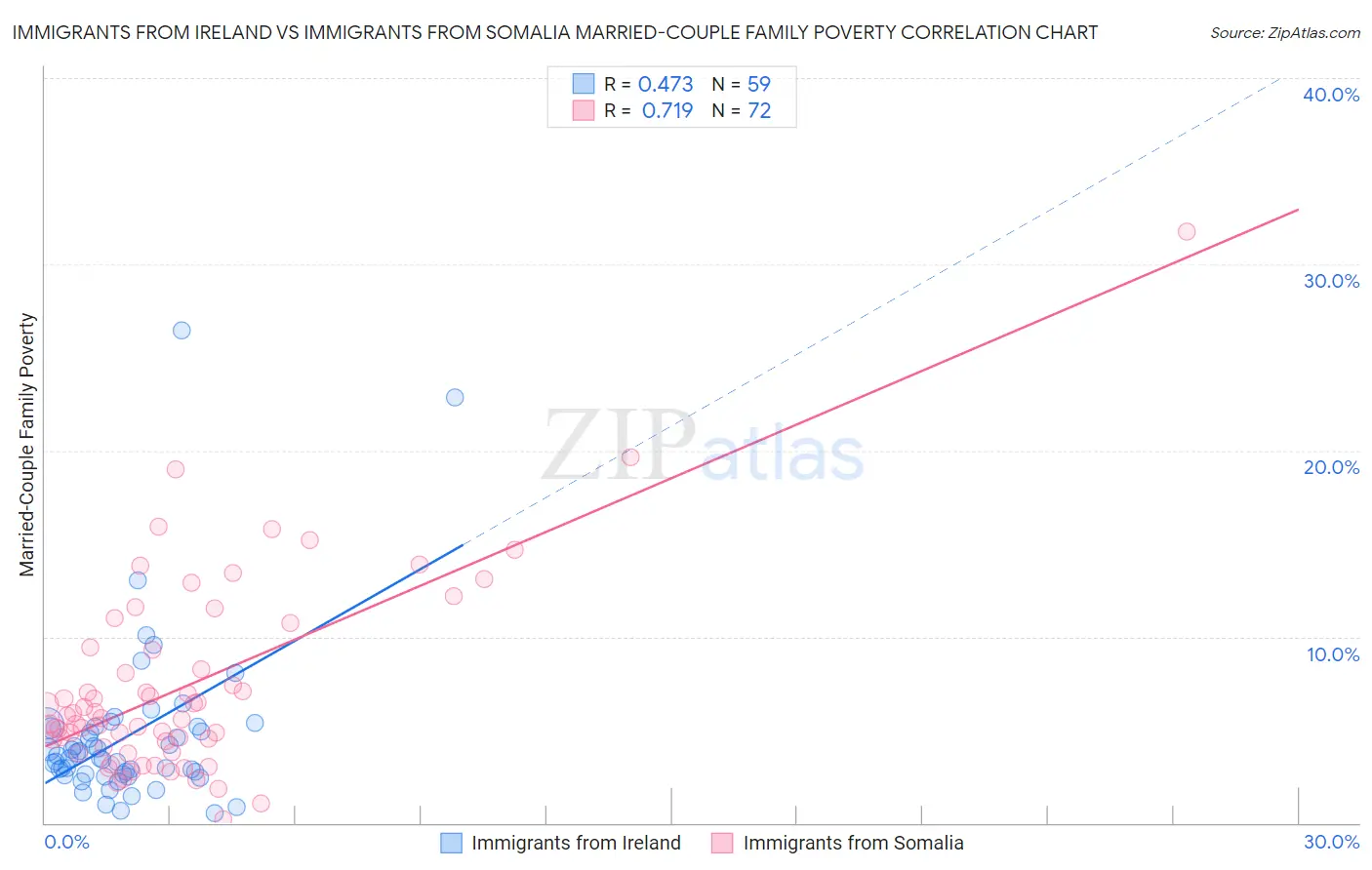 Immigrants from Ireland vs Immigrants from Somalia Married-Couple Family Poverty