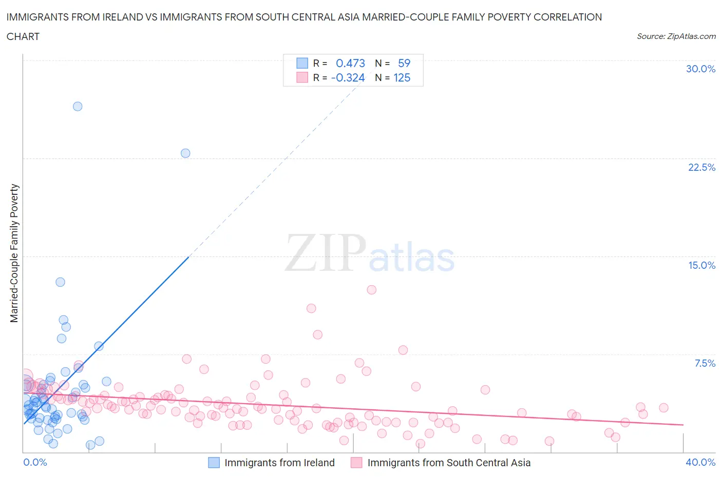 Immigrants from Ireland vs Immigrants from South Central Asia Married-Couple Family Poverty