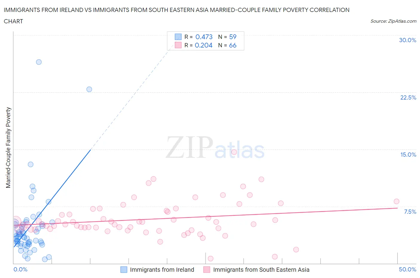 Immigrants from Ireland vs Immigrants from South Eastern Asia Married-Couple Family Poverty