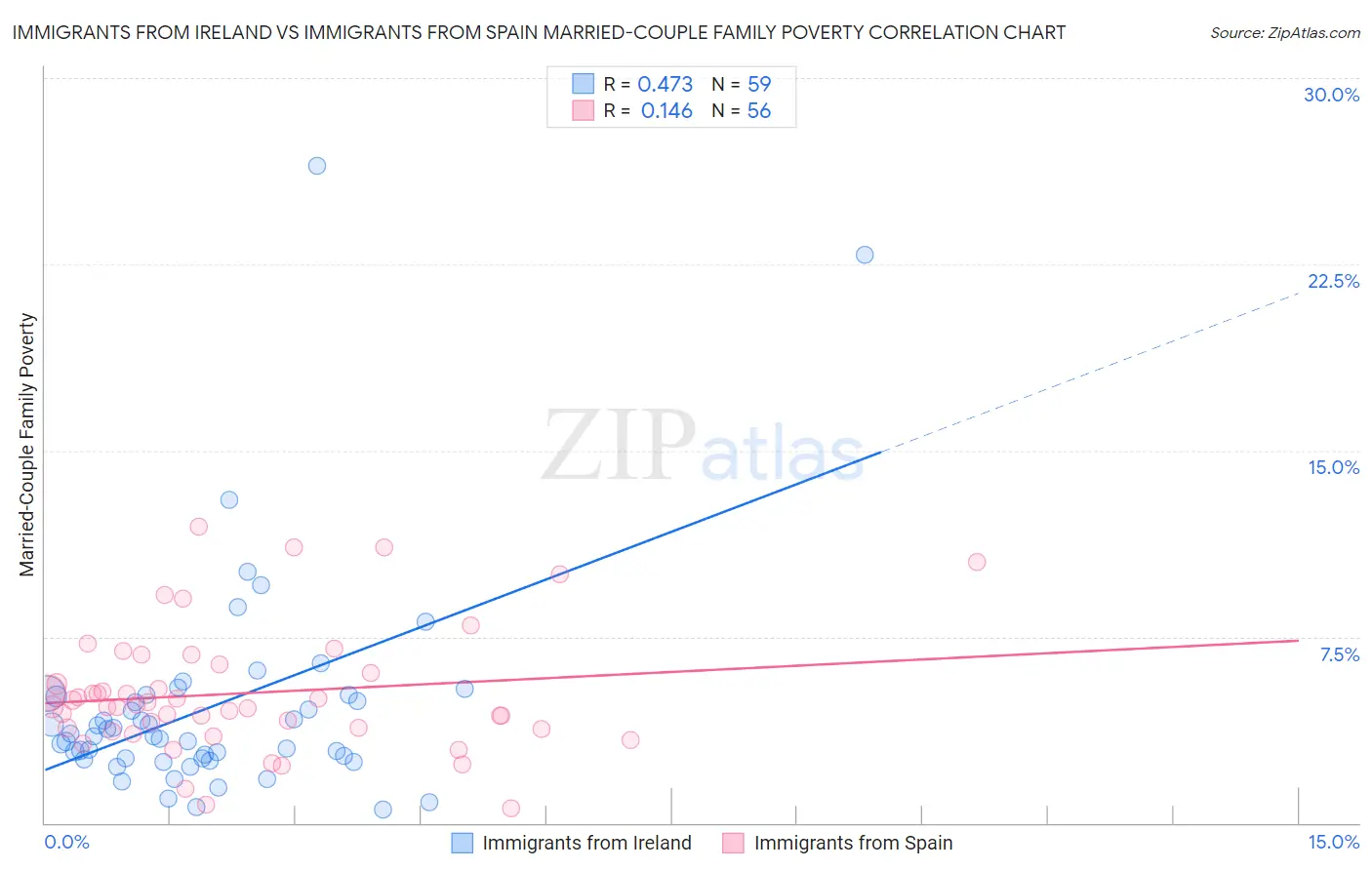 Immigrants from Ireland vs Immigrants from Spain Married-Couple Family Poverty