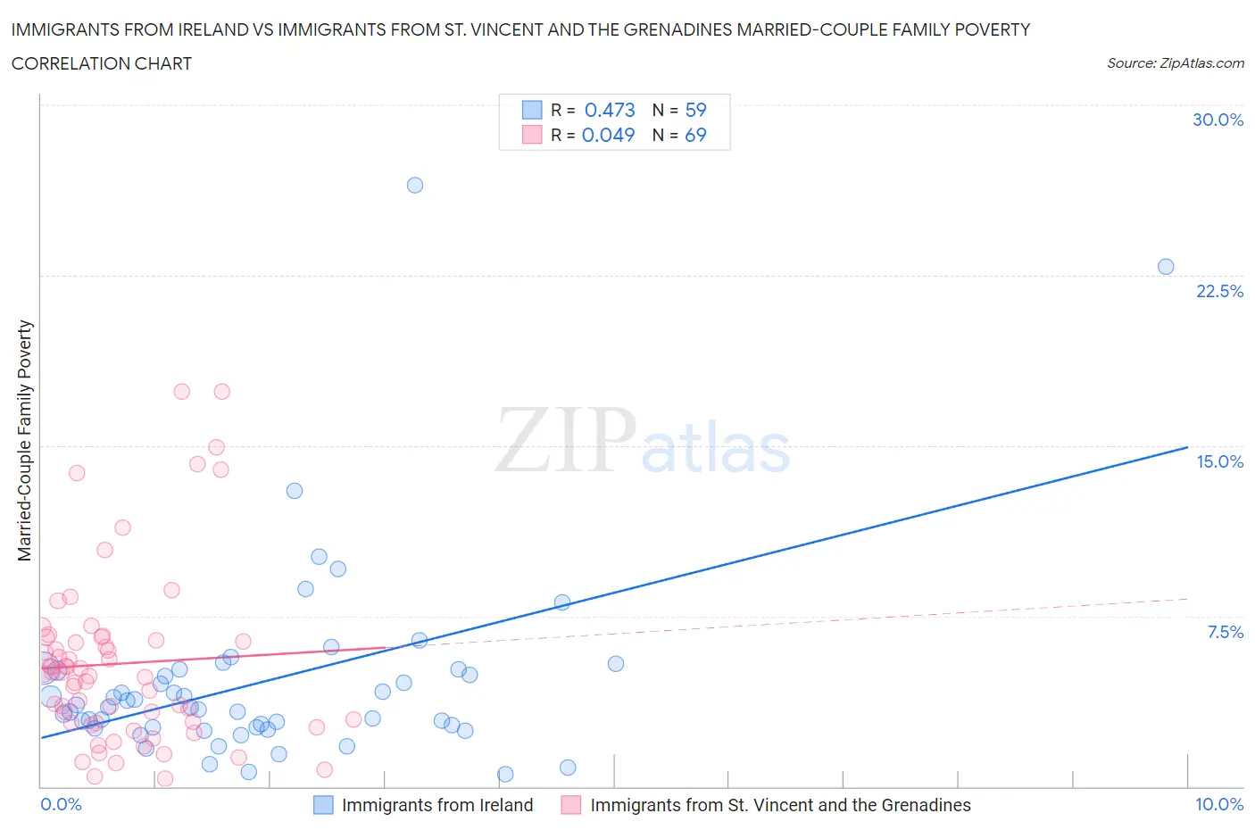 Immigrants from Ireland vs Immigrants from St. Vincent and the Grenadines Married-Couple Family Poverty