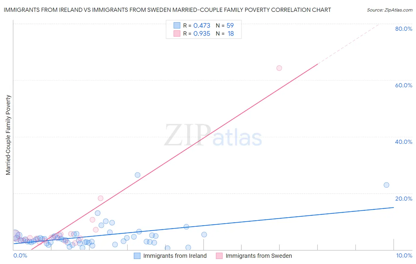 Immigrants from Ireland vs Immigrants from Sweden Married-Couple Family Poverty