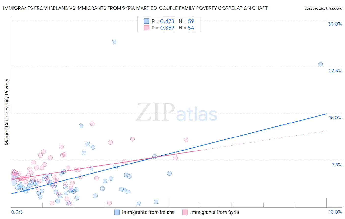 Immigrants from Ireland vs Immigrants from Syria Married-Couple Family Poverty