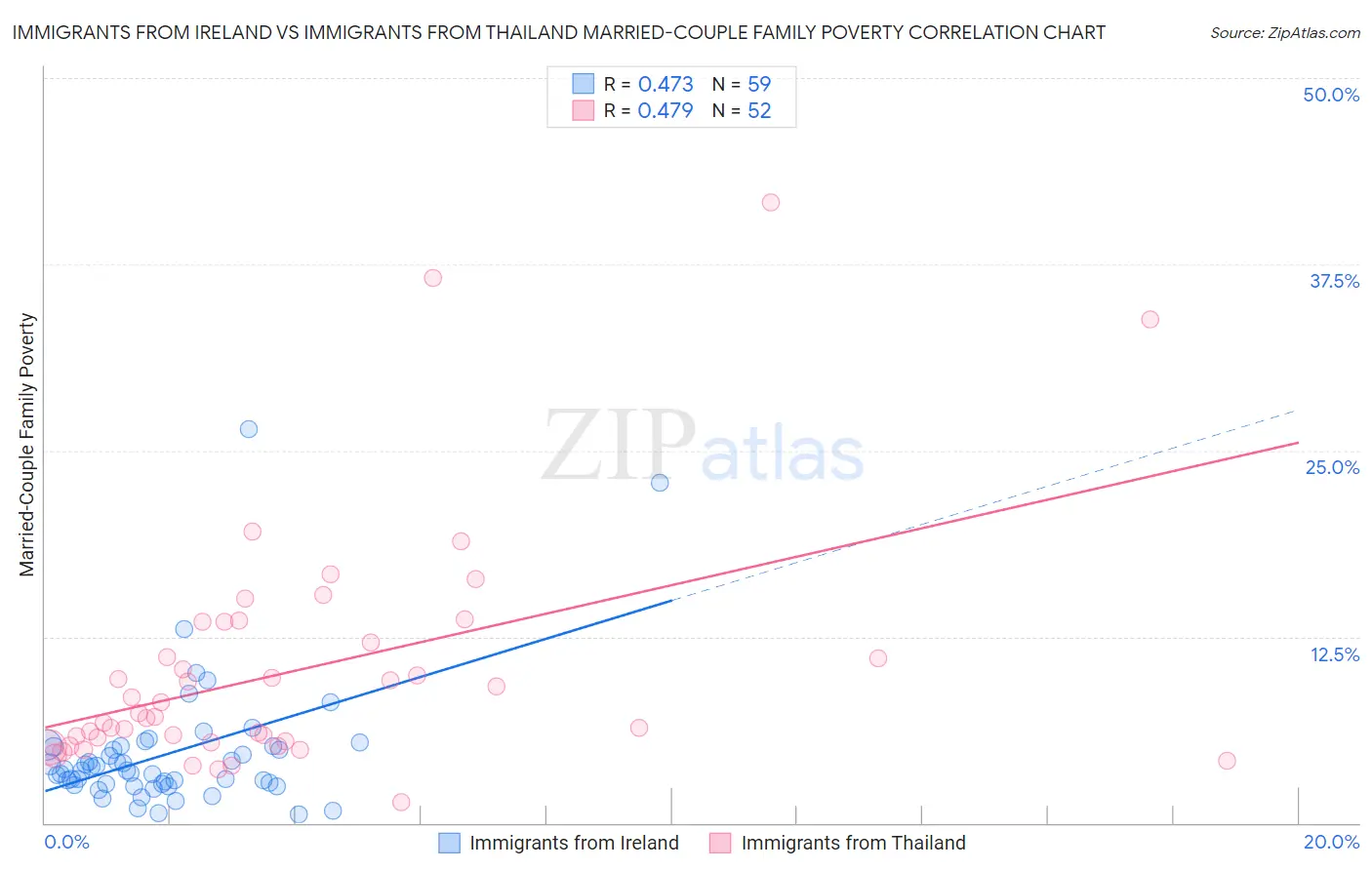 Immigrants from Ireland vs Immigrants from Thailand Married-Couple Family Poverty