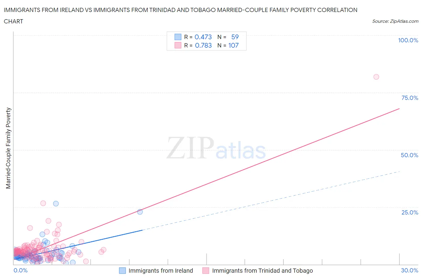Immigrants from Ireland vs Immigrants from Trinidad and Tobago Married-Couple Family Poverty