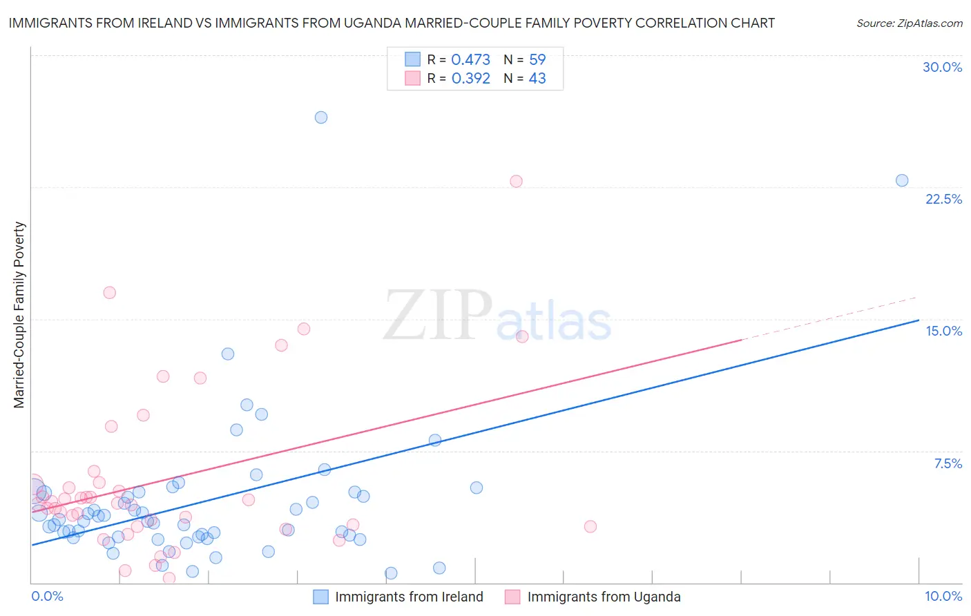 Immigrants from Ireland vs Immigrants from Uganda Married-Couple Family Poverty