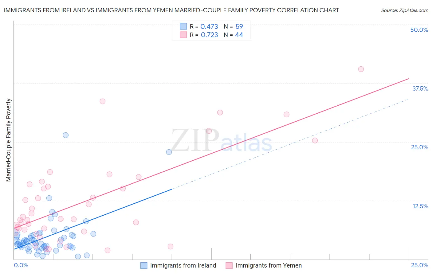 Immigrants from Ireland vs Immigrants from Yemen Married-Couple Family Poverty