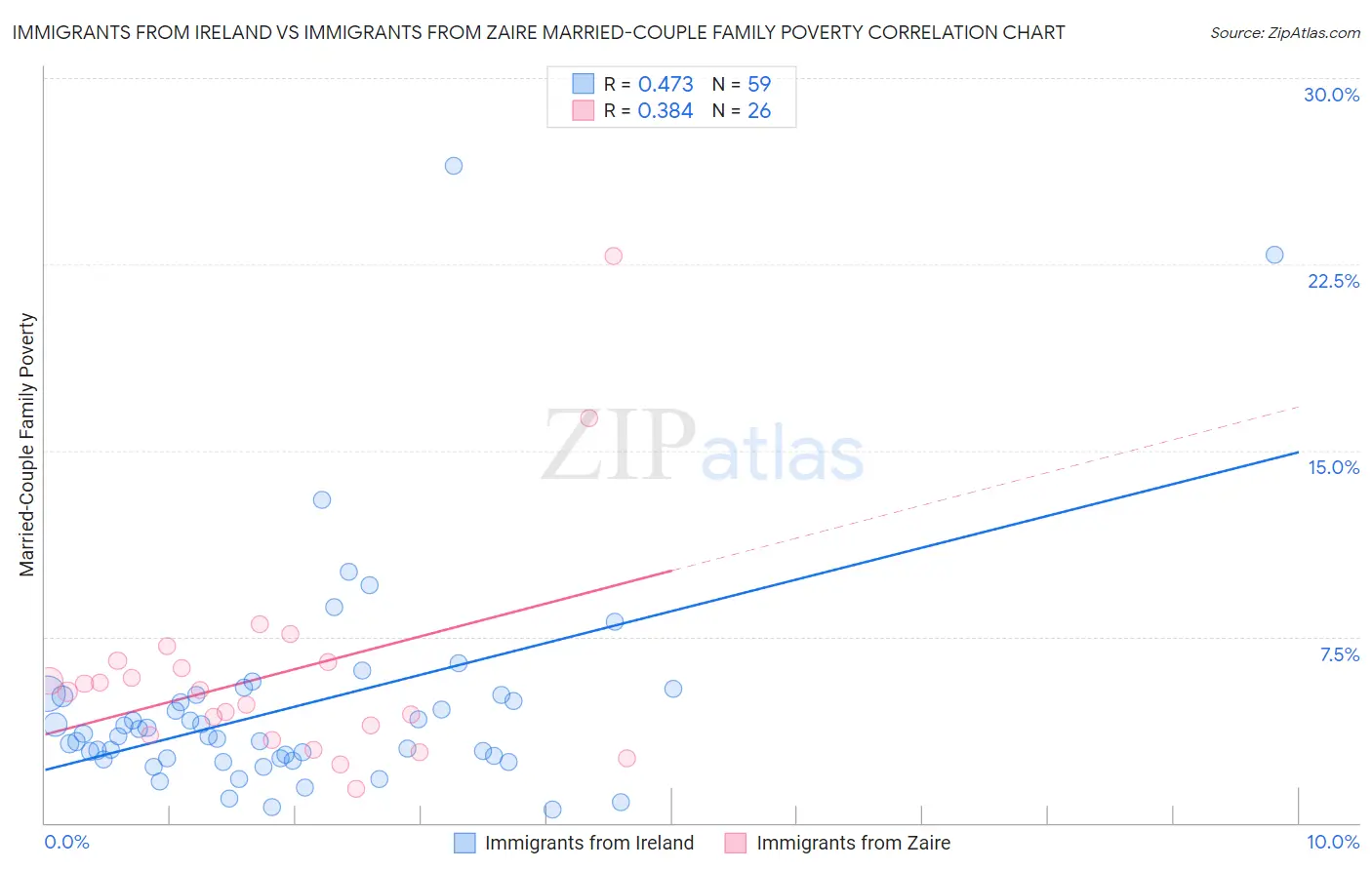 Immigrants from Ireland vs Immigrants from Zaire Married-Couple Family Poverty