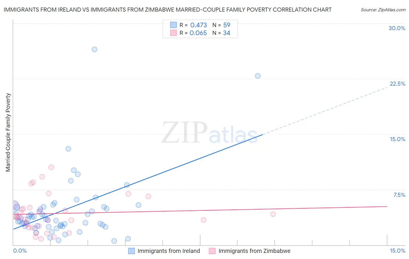 Immigrants from Ireland vs Immigrants from Zimbabwe Married-Couple Family Poverty