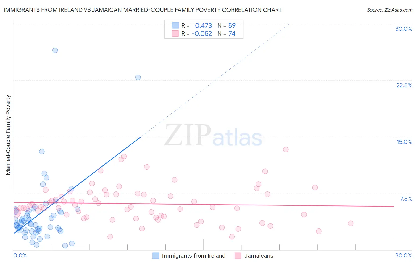 Immigrants from Ireland vs Jamaican Married-Couple Family Poverty