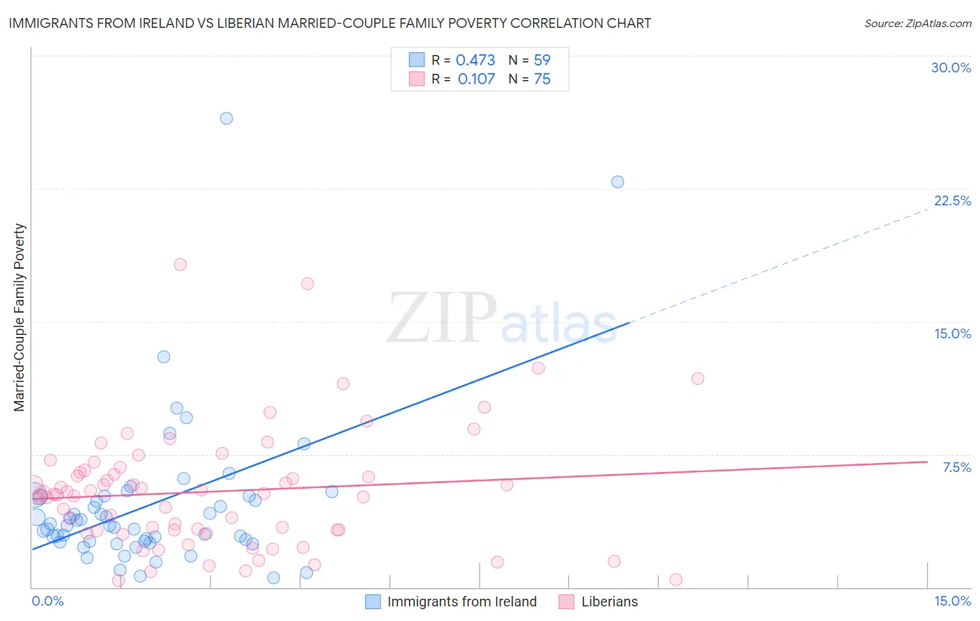Immigrants from Ireland vs Liberian Married-Couple Family Poverty