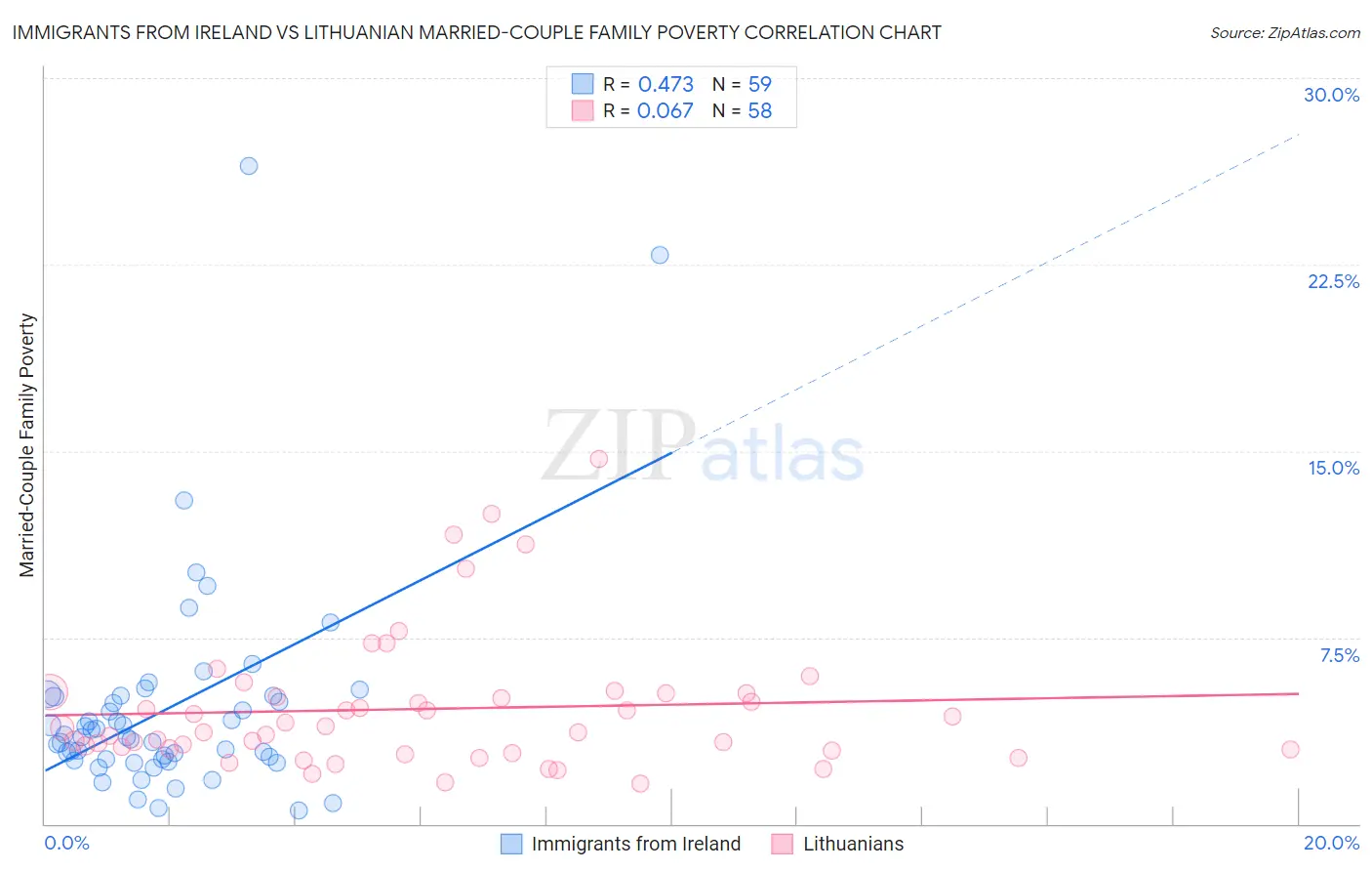 Immigrants from Ireland vs Lithuanian Married-Couple Family Poverty