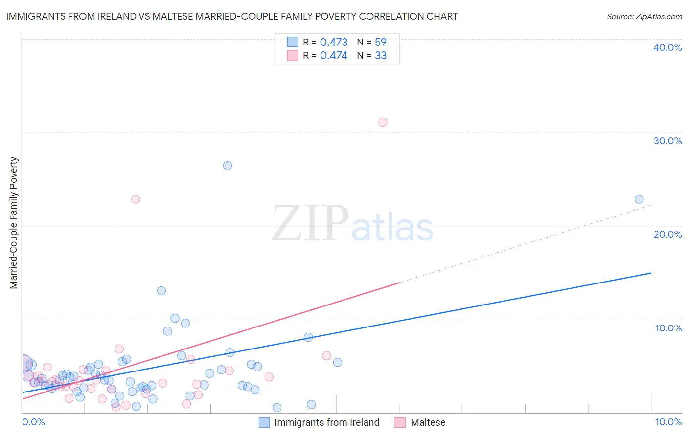 Immigrants from Ireland vs Maltese Married-Couple Family Poverty
