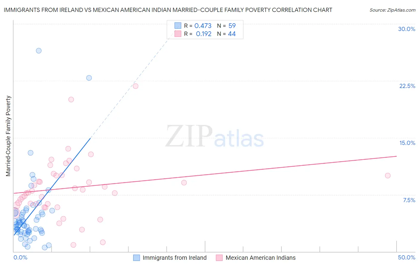 Immigrants from Ireland vs Mexican American Indian Married-Couple Family Poverty