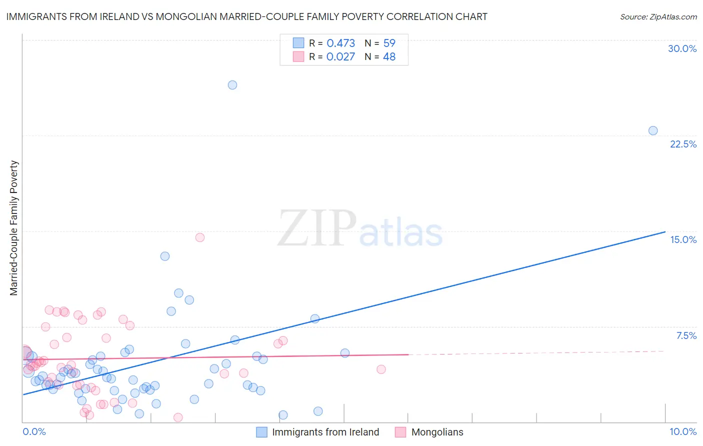 Immigrants from Ireland vs Mongolian Married-Couple Family Poverty