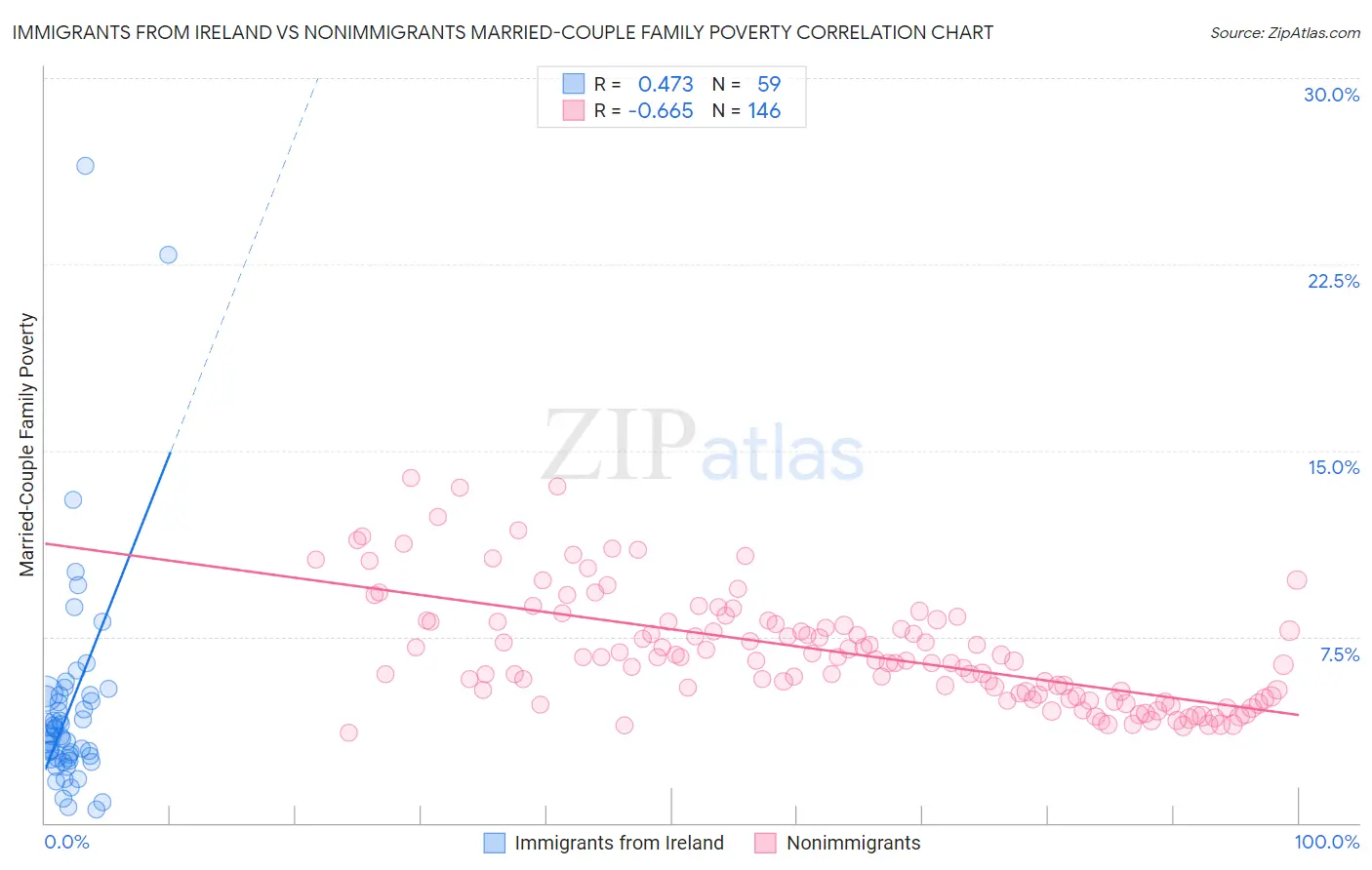 Immigrants from Ireland vs Nonimmigrants Married-Couple Family Poverty