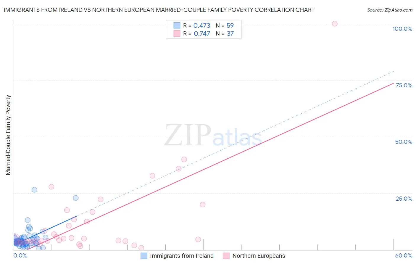 Immigrants from Ireland vs Northern European Married-Couple Family Poverty