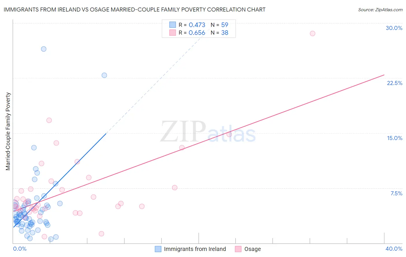 Immigrants from Ireland vs Osage Married-Couple Family Poverty