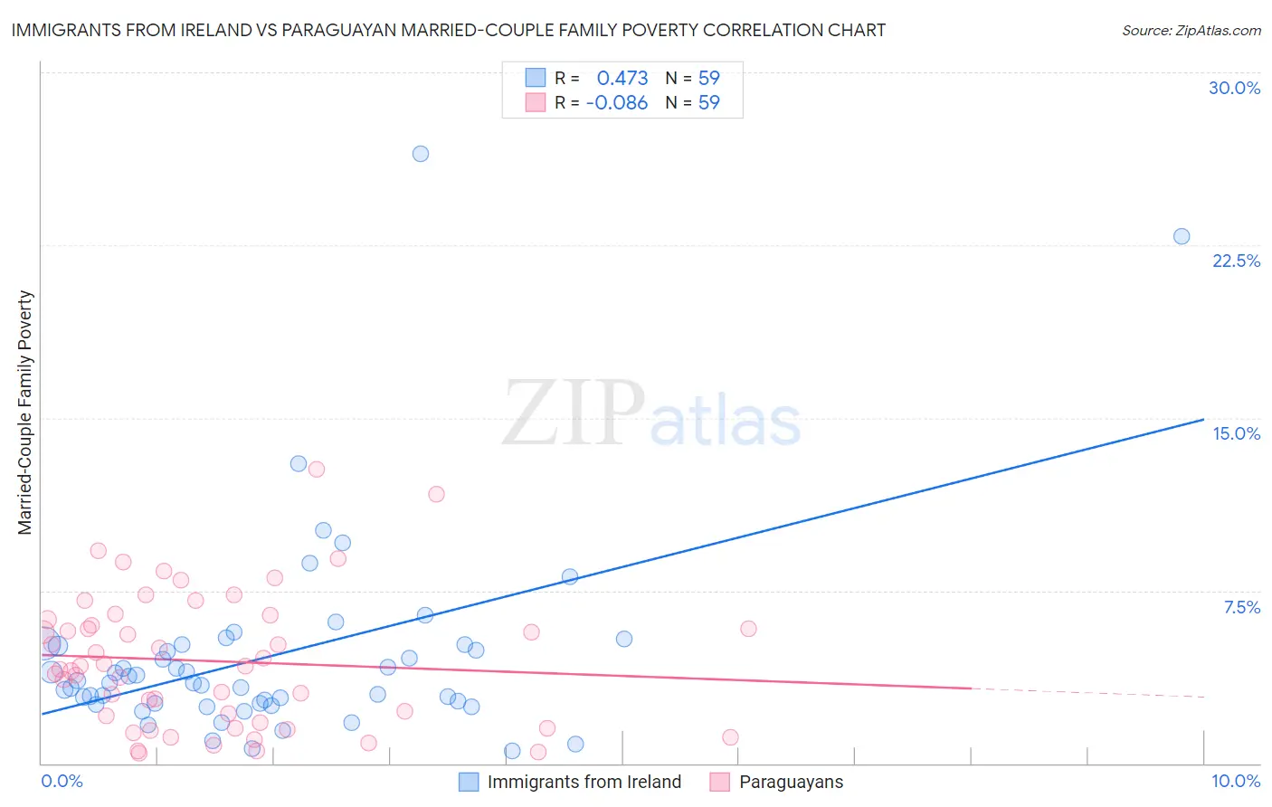 Immigrants from Ireland vs Paraguayan Married-Couple Family Poverty