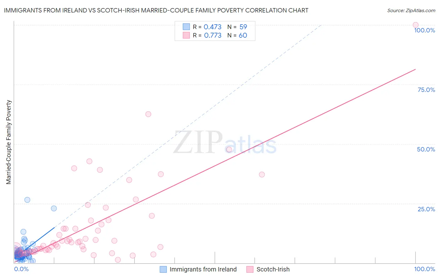 Immigrants from Ireland vs Scotch-Irish Married-Couple Family Poverty