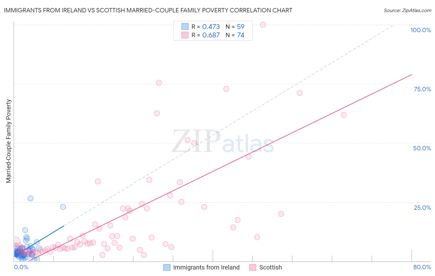 Immigrants from Ireland vs Scottish Married-Couple Family Poverty