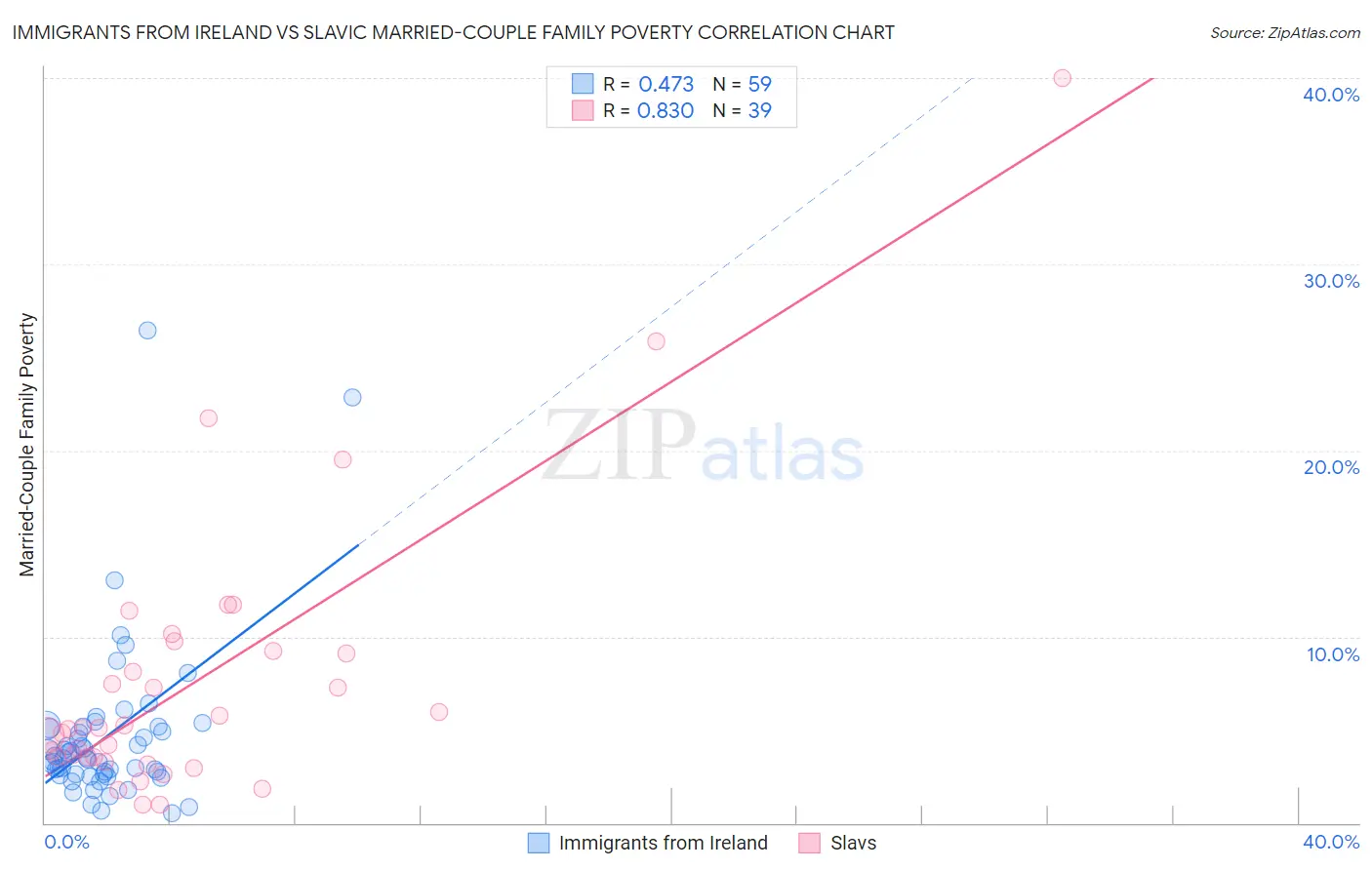 Immigrants from Ireland vs Slavic Married-Couple Family Poverty