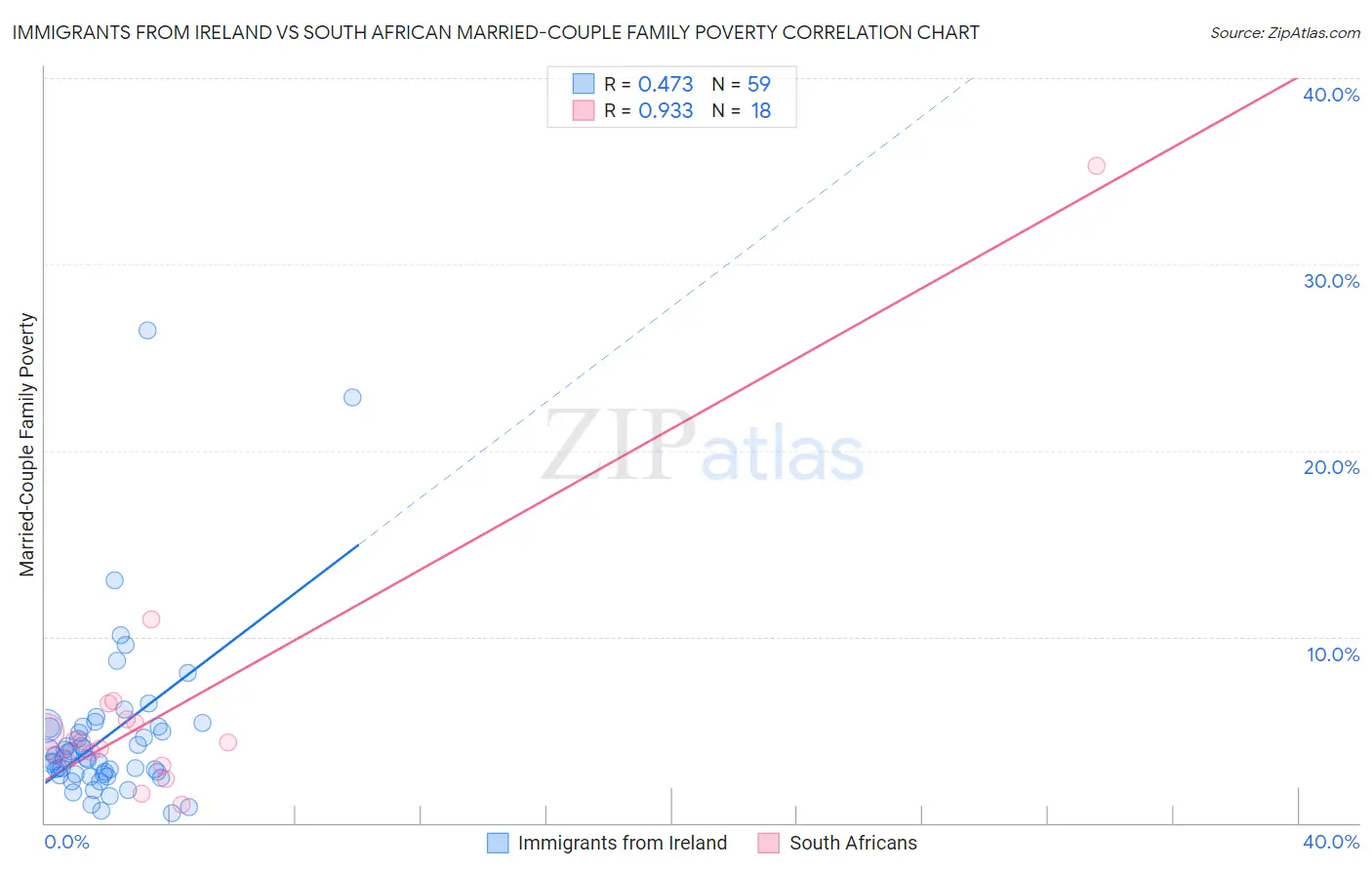 Immigrants from Ireland vs South African Married-Couple Family Poverty