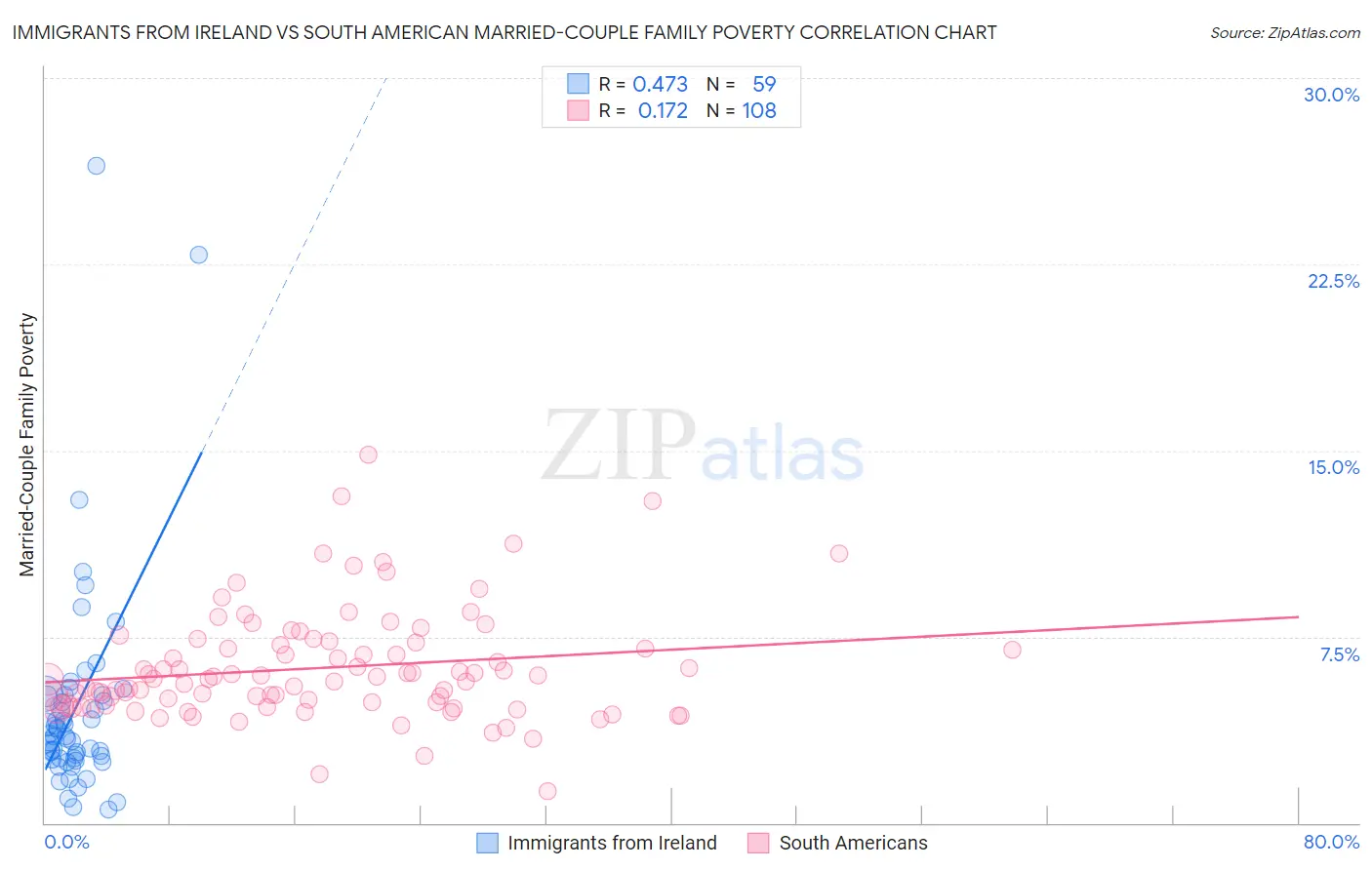 Immigrants from Ireland vs South American Married-Couple Family Poverty