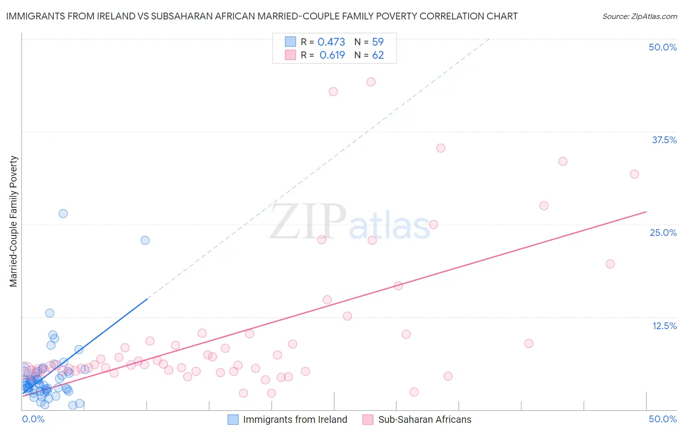 Immigrants from Ireland vs Subsaharan African Married-Couple Family Poverty