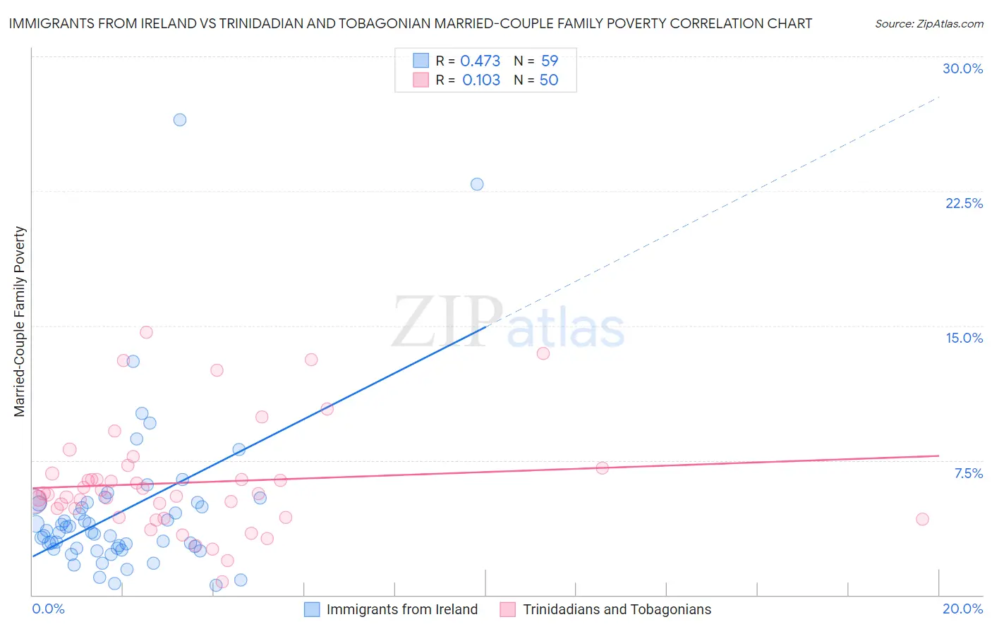 Immigrants from Ireland vs Trinidadian and Tobagonian Married-Couple Family Poverty