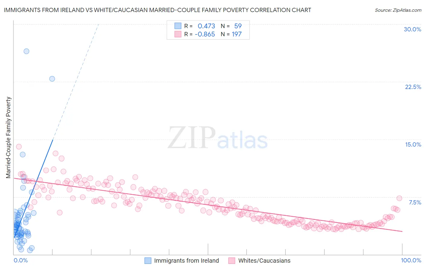 Immigrants from Ireland vs White/Caucasian Married-Couple Family Poverty