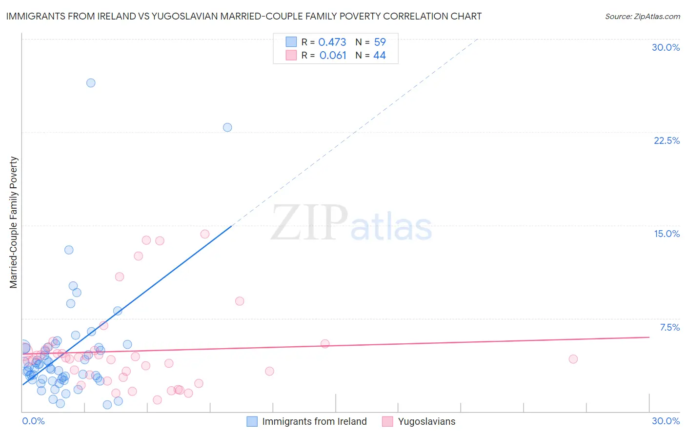 Immigrants from Ireland vs Yugoslavian Married-Couple Family Poverty