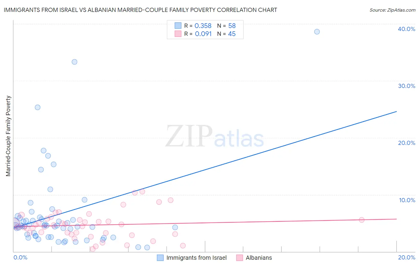 Immigrants from Israel vs Albanian Married-Couple Family Poverty