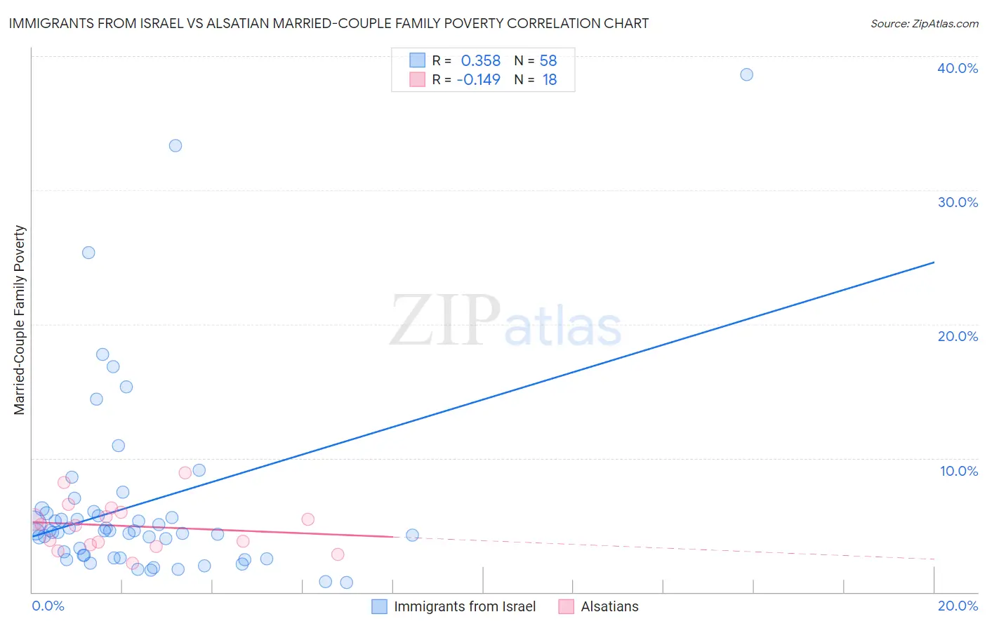 Immigrants from Israel vs Alsatian Married-Couple Family Poverty