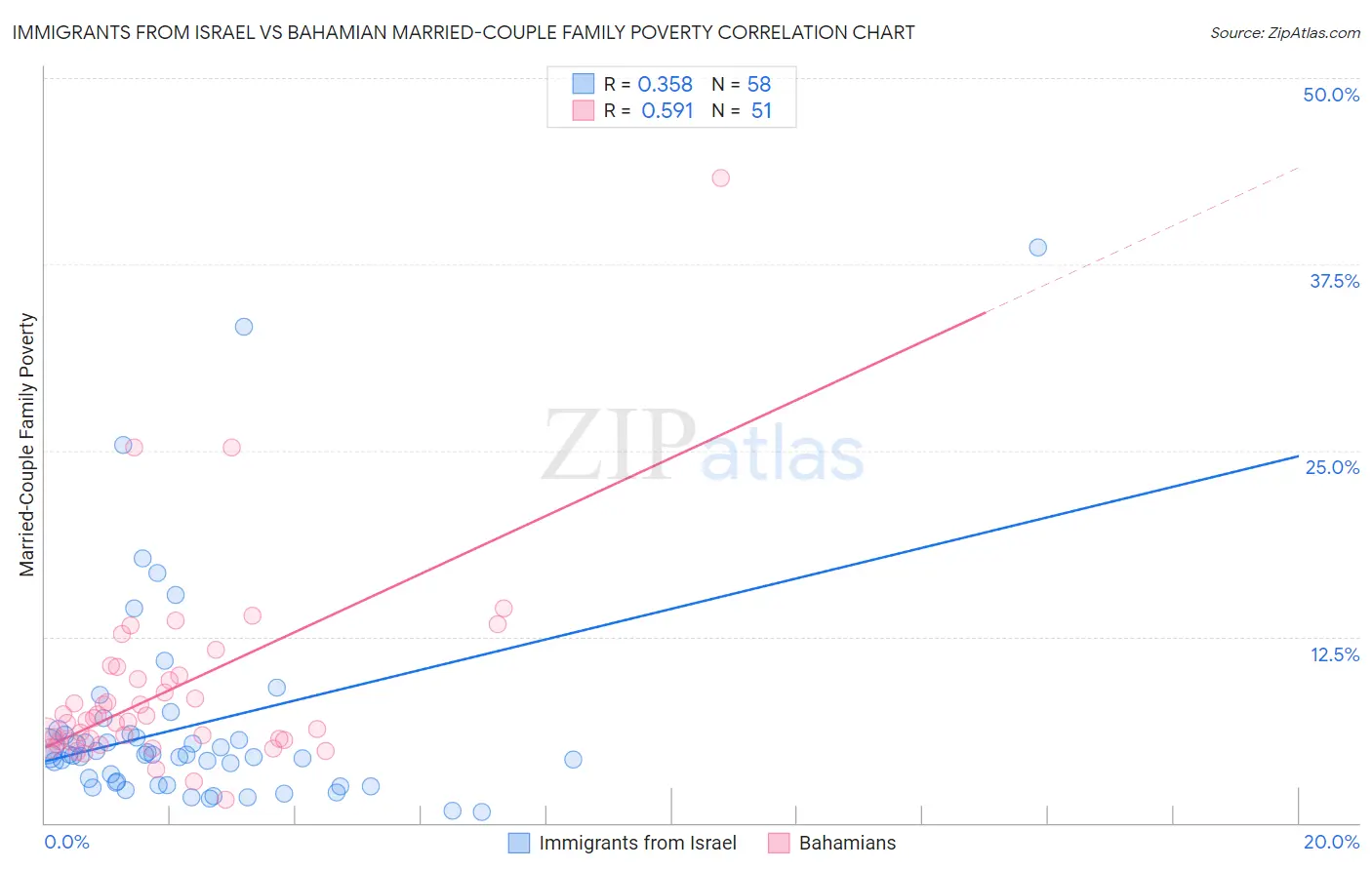 Immigrants from Israel vs Bahamian Married-Couple Family Poverty